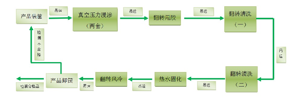 浸滲的原理、發(fā)展、浸滲劑的分類，浸滲的應(yīng)用