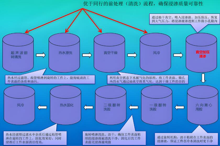 剖析浸滲工藝的優(yōu)劣及發(fā)展建議